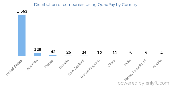 QuadPay customers by country
