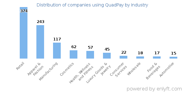 Companies using QuadPay - Distribution by industry