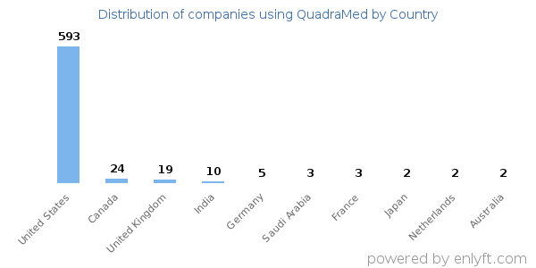 QuadraMed customers by country