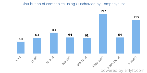 Companies using QuadraMed, by size (number of employees)