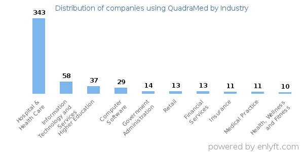 Companies using QuadraMed - Distribution by industry