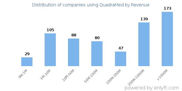 QuadraMed clients - distribution by company revenue