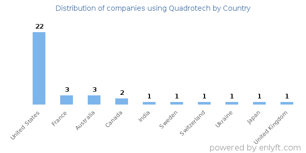 Quadrotech customers by country