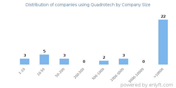 Companies using Quadrotech, by size (number of employees)
