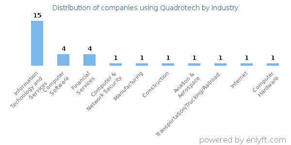 Companies using Quadrotech - Distribution by industry