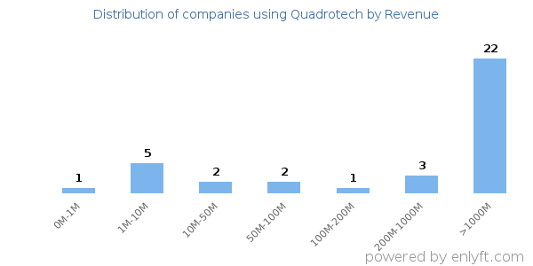 Quadrotech clients - distribution by company revenue