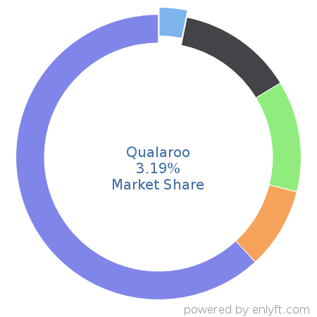 Qualaroo market share in Customer Experience Management is about 3.19%