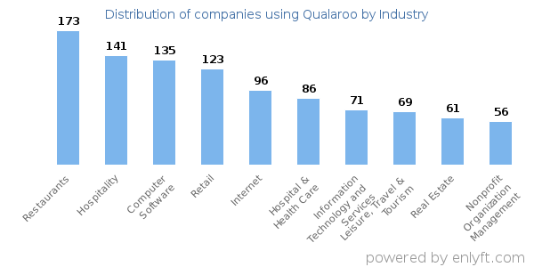 Companies using Qualaroo - Distribution by industry