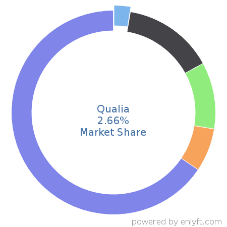 Qualia market share in Real Estate & Property Management is about 2.66%
