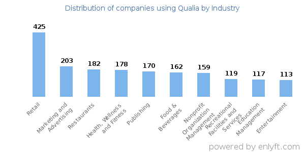 Companies using Qualia - Distribution by industry