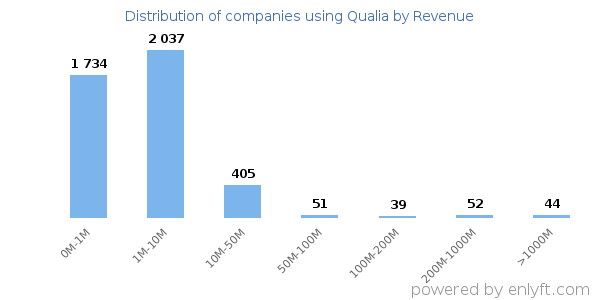 Qualia clients - distribution by company revenue