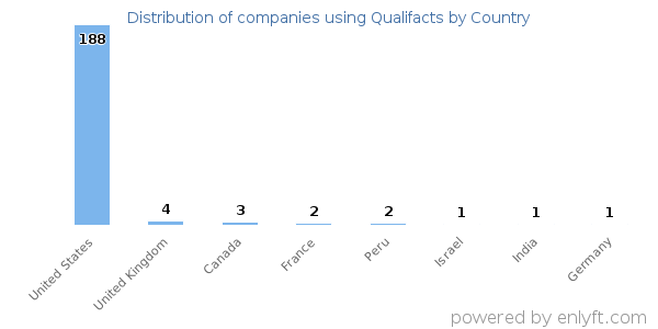Qualifacts customers by country