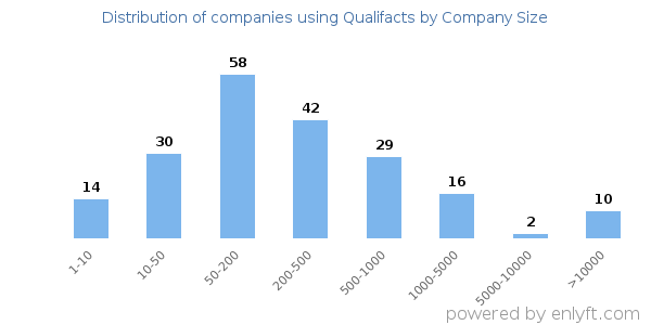 Companies using Qualifacts, by size (number of employees)