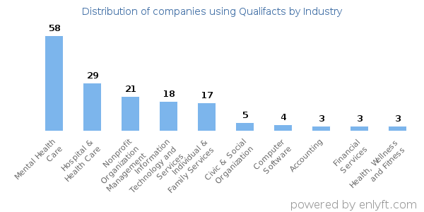 Companies using Qualifacts - Distribution by industry