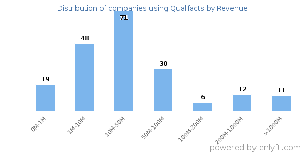 Qualifacts clients - distribution by company revenue