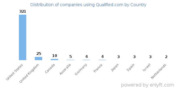 Qualified.com customers by country