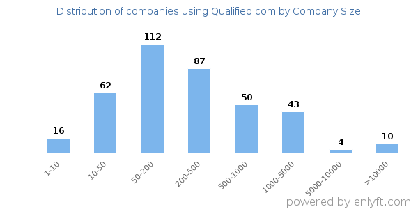 Companies using Qualified.com, by size (number of employees)