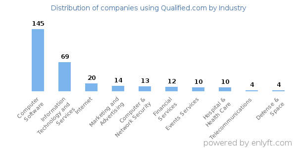 Companies using Qualified.com - Distribution by industry