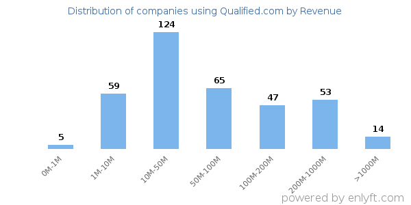 Qualified.com clients - distribution by company revenue