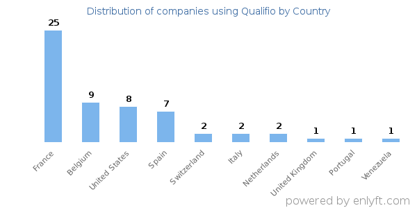 Qualifio customers by country