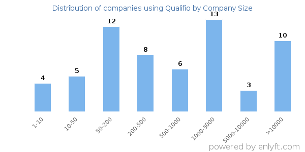 Companies using Qualifio, by size (number of employees)