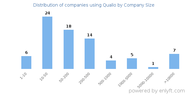 Companies using Qualio, by size (number of employees)