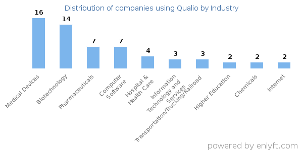 Companies using Qualio - Distribution by industry