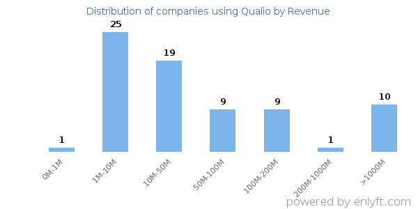 Qualio clients - distribution by company revenue