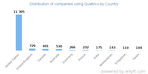 Qualtrics customers by country