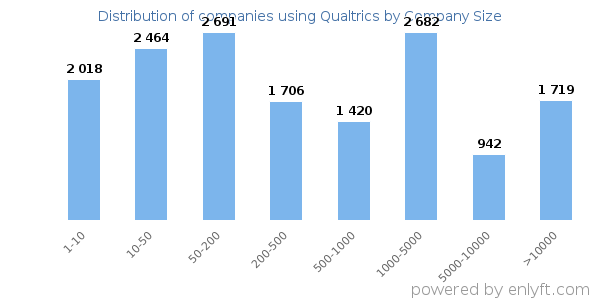 Companies using Qualtrics, by size (number of employees)