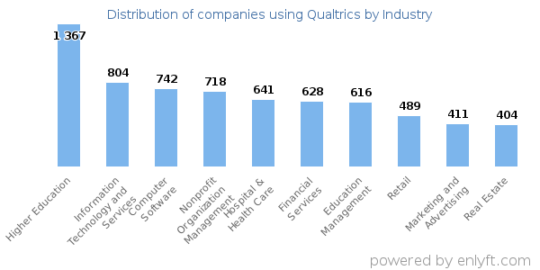 Companies using Qualtrics - Distribution by industry