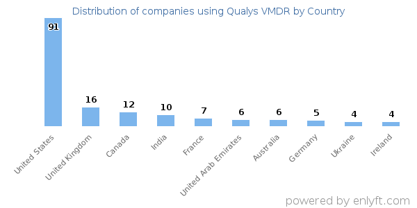 Qualys VMDR customers by country