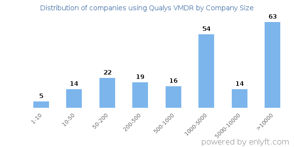 Companies using Qualys VMDR, by size (number of employees)