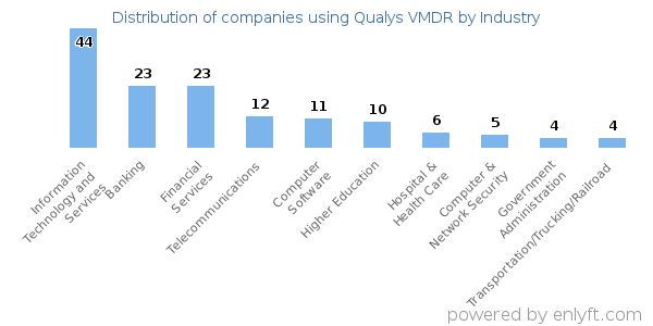 Companies using Qualys VMDR - Distribution by industry
