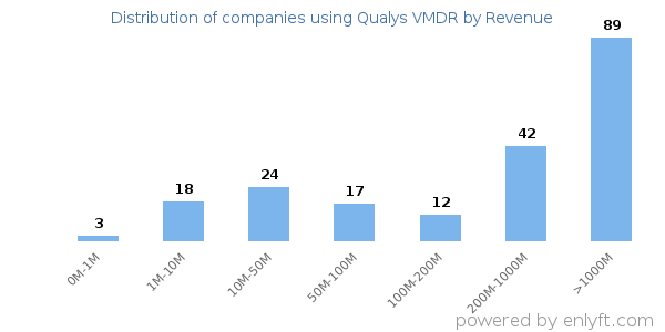 Qualys VMDR clients - distribution by company revenue