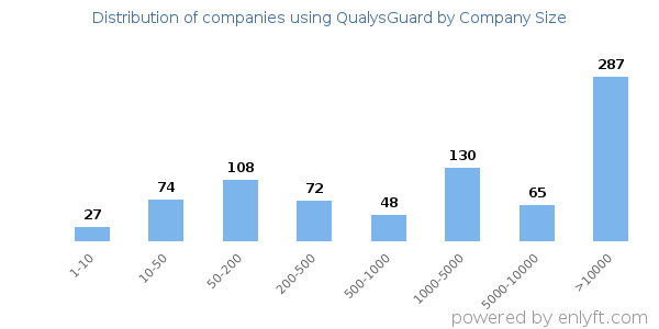 Companies using QualysGuard, by size (number of employees)