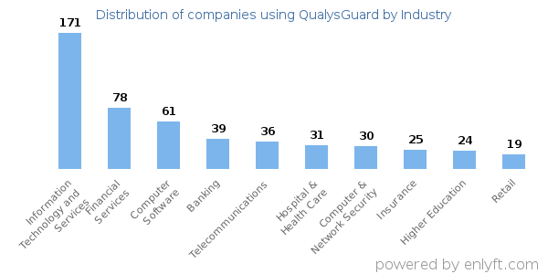 Companies using QualysGuard - Distribution by industry
