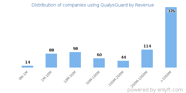QualysGuard clients - distribution by company revenue