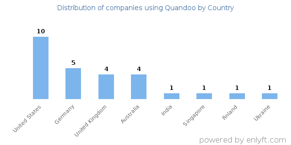 Quandoo customers by country
