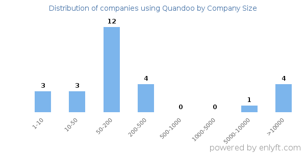 Companies using Quandoo, by size (number of employees)