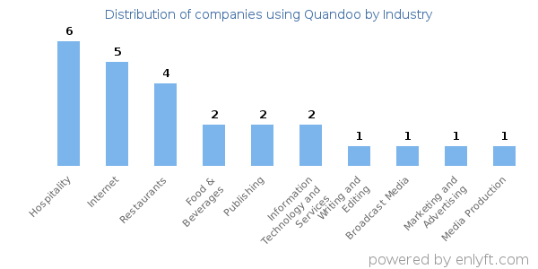 Companies using Quandoo - Distribution by industry