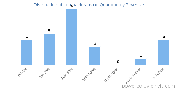 Quandoo clients - distribution by company revenue