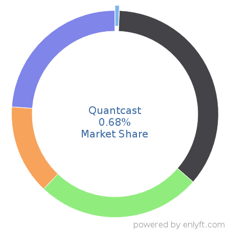 Quantcast market share in Web Analytics is about 0.68%