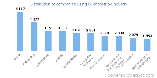 Companies using Quantcast - Distribution by industry