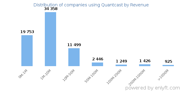 Quantcast clients - distribution by company revenue