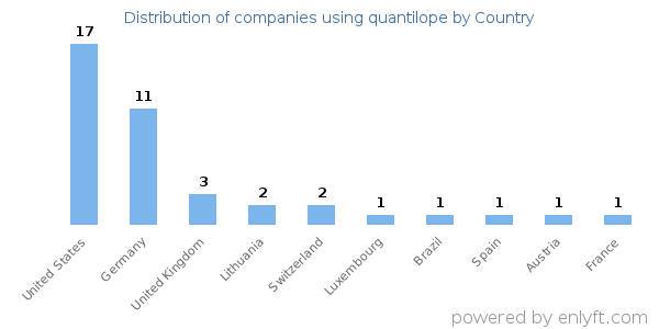 quantilope customers by country
