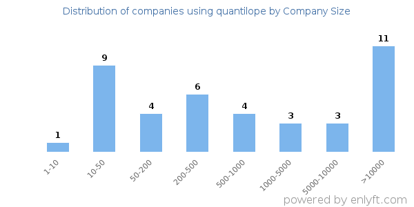 Companies using quantilope, by size (number of employees)