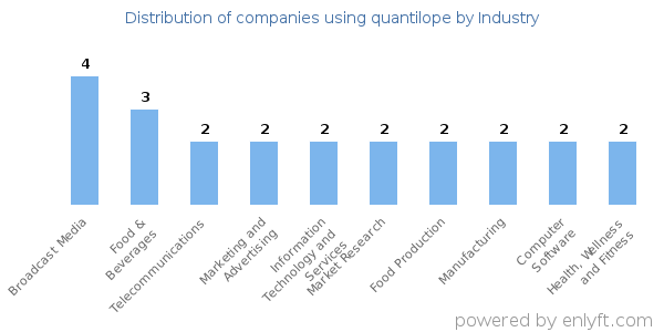 Companies using quantilope - Distribution by industry