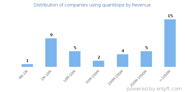 quantilope clients - distribution by company revenue