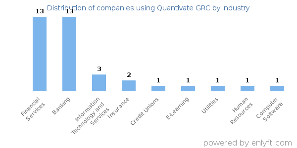 Companies using Quantivate GRC - Distribution by industry